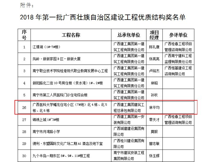 广西医科大学蟠龙住宅小区项目获“2018年第一批广西壮族自治区建设工程优质结构奖”.jpg